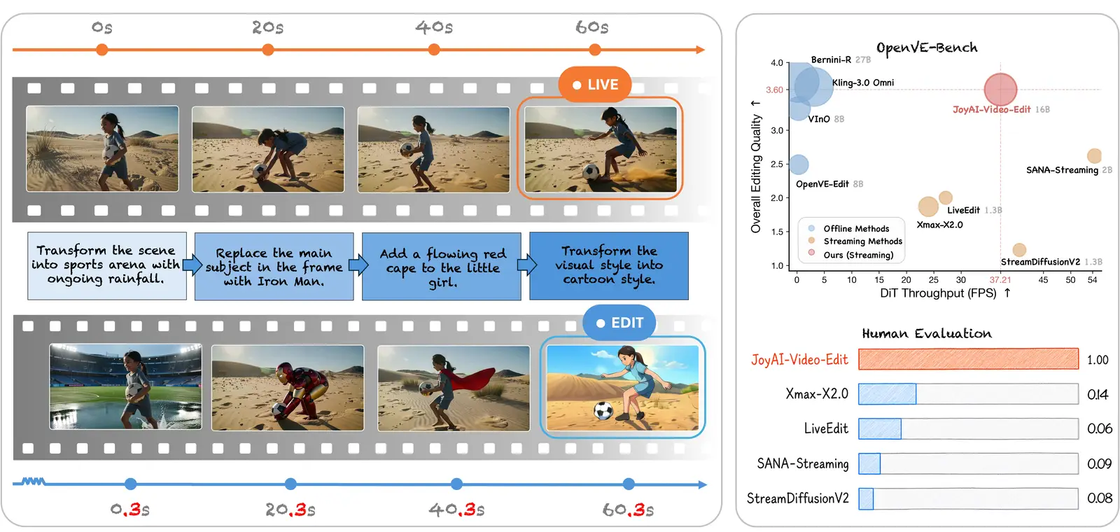 JoyAI Video Edit teaser overview of real-time instruction-guided editing